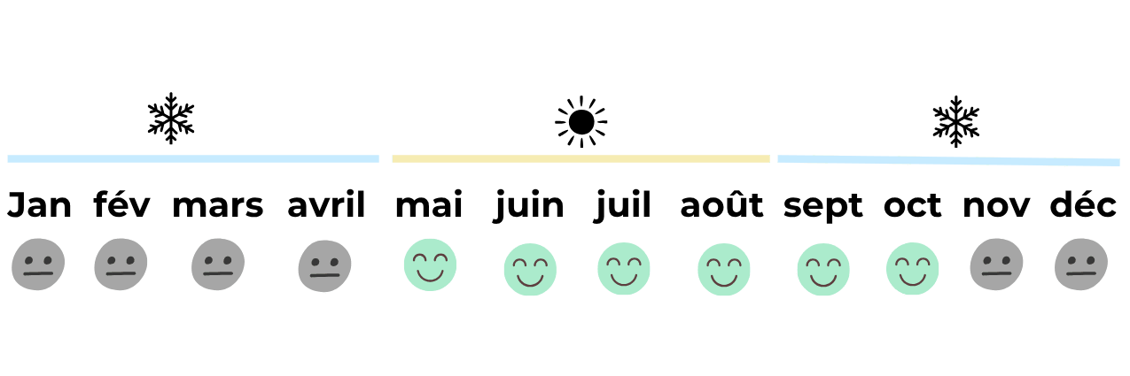 Échelle de satisfaction avec des visages souriants et neutres.