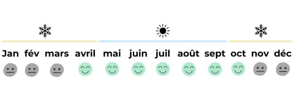 Calendrier des émotions par mois de l'année