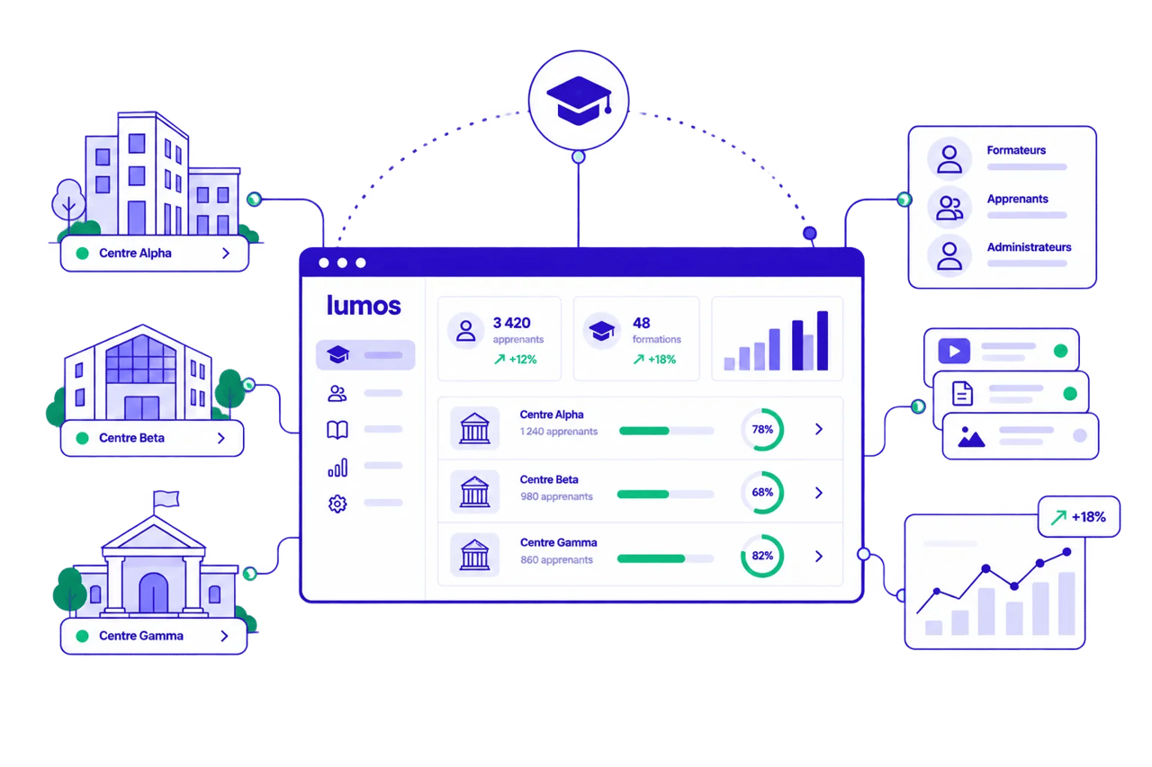 Interface utilisateur du système Lumos avec des graphiques et des données.