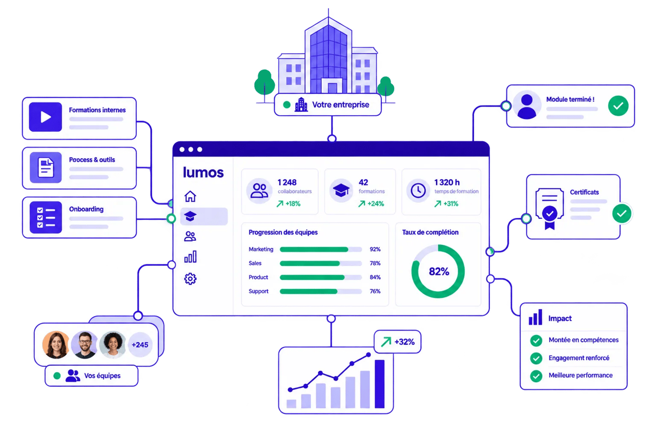 Interface de gestion des performances de l'entreprise Lumos.