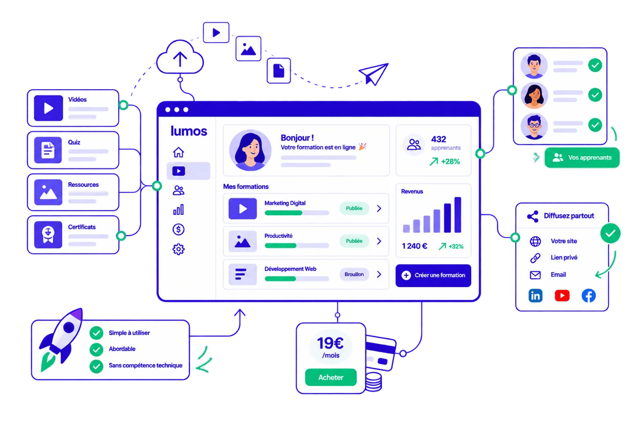 Interface utilisateur de la plateforme Lumos avec des formations en ligne.